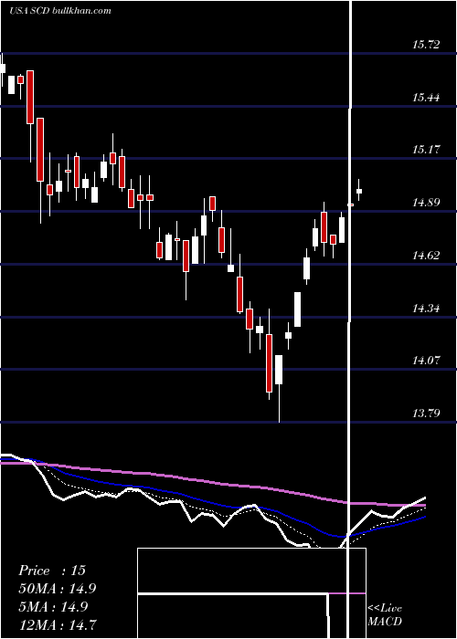  Daily chart LmpCapital