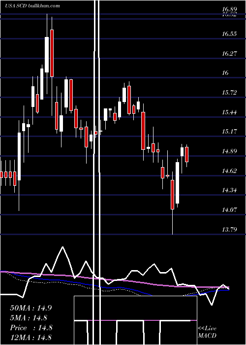  weekly chart LmpCapital