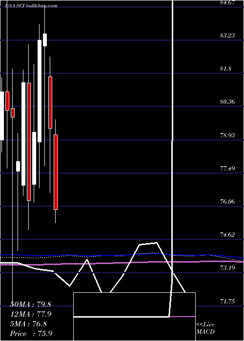  monthly chart ServiceCorporation