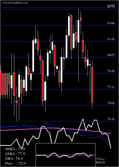  weekly chart ServiceCorporation