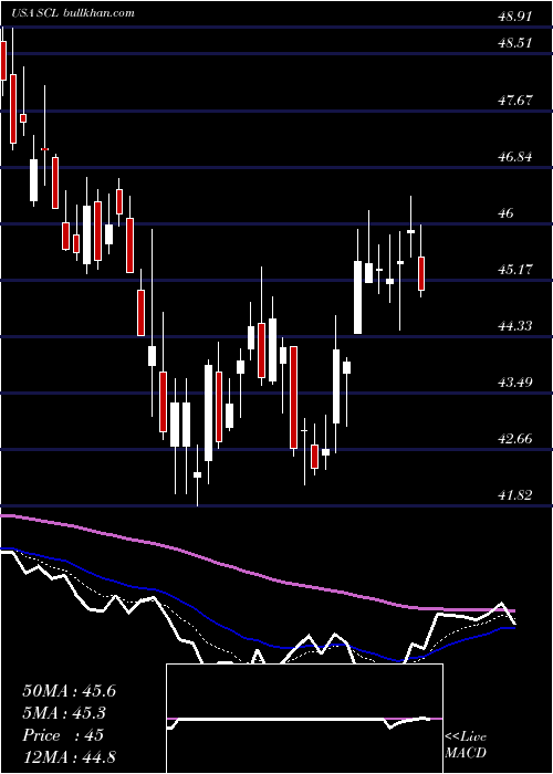  Daily chart StepanCompany