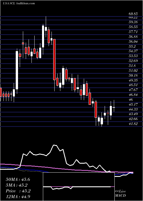  weekly chart StepanCompany