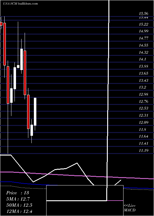  monthly chart StellusCapital