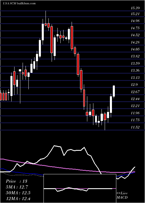  weekly chart StellusCapital