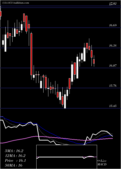  Daily chart SteelcaseInc
