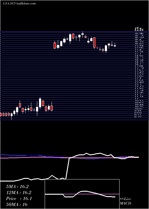  weekly chart SteelcaseInc