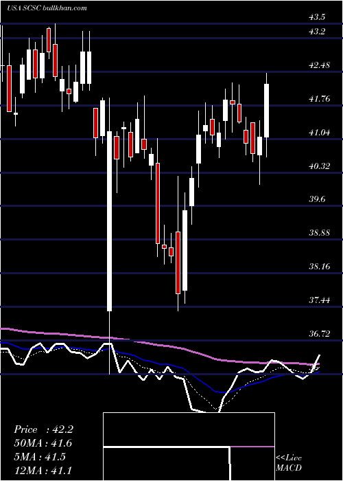 Daily chart ScansourceInc