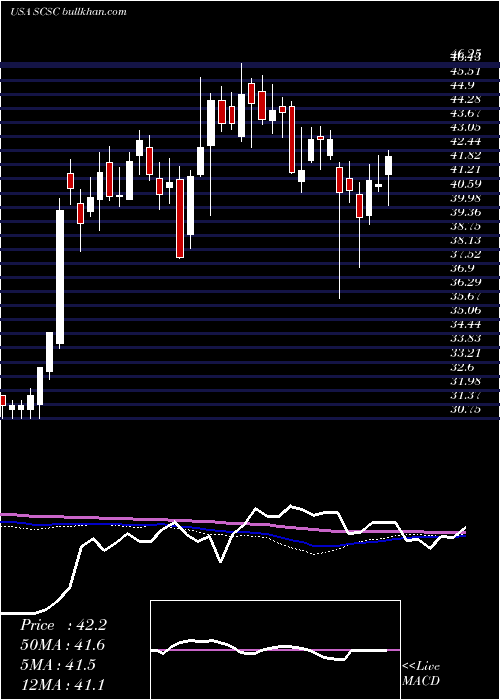  weekly chart ScansourceInc