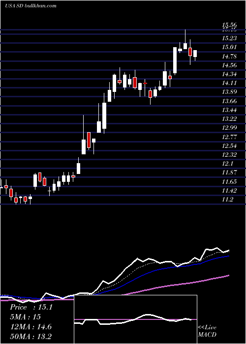  Daily chart SandridgeEnergy