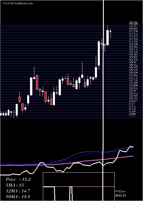  weekly chart SandridgeEnergy