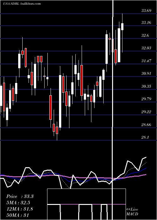  Daily chart Seadrill