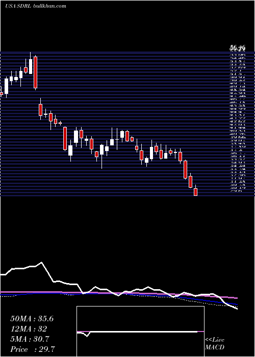  weekly chart Seadrill