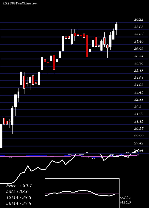  weekly chart FirstTrust