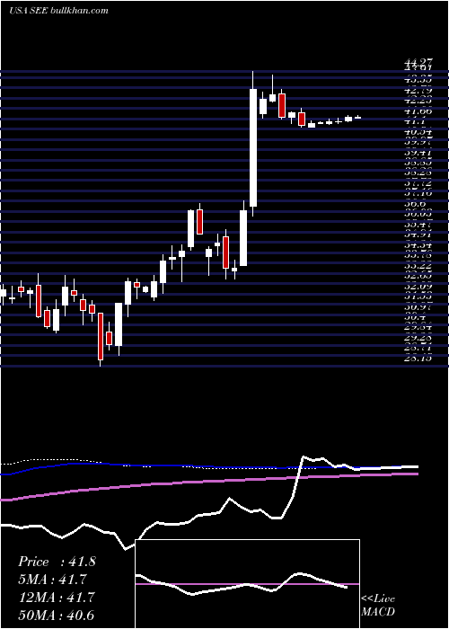  weekly chart SealedAir