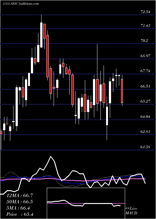  weekly chart SeiInvestments