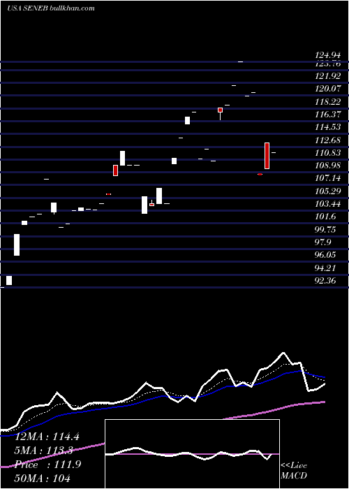  Daily chart SenecaFoods