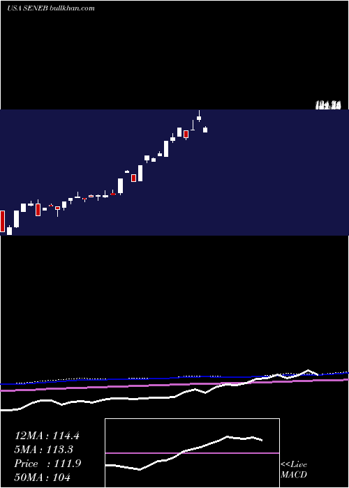  monthly chart SenecaFoods