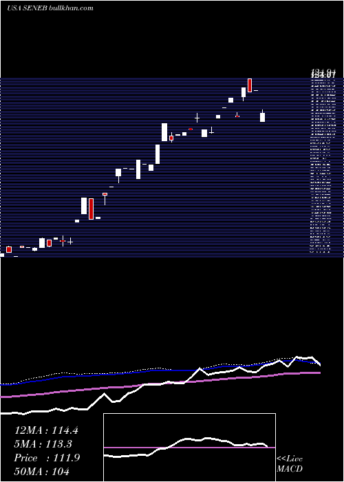  weekly chart SenecaFoods