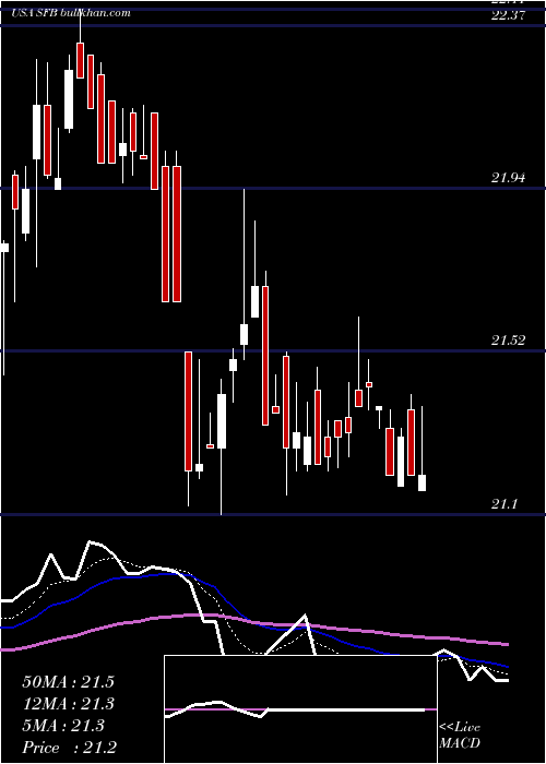  Daily chart StifelFinancial