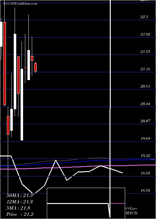  monthly chart StifelFinancial