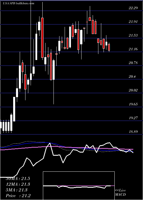  weekly chart StifelFinancial