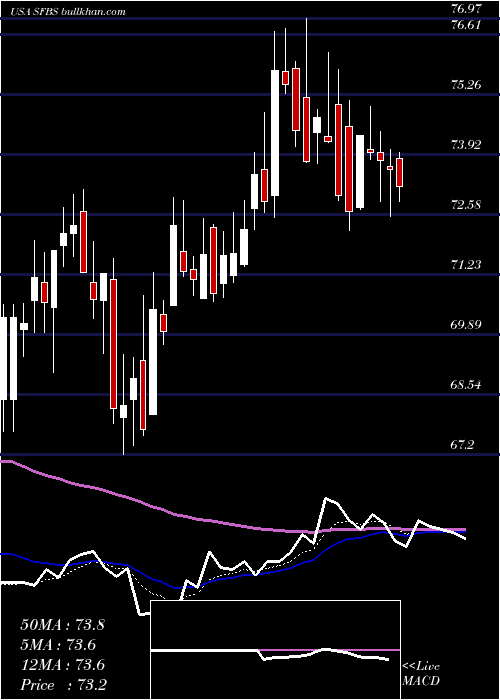  Daily chart ServisfirstBancshares