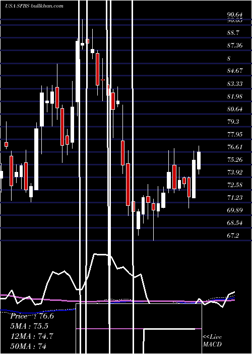  weekly chart ServisfirstBancshares