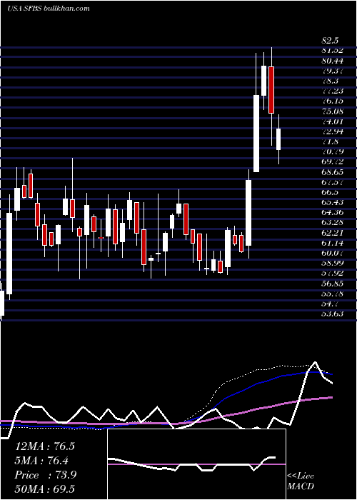  weekly chart ServisfirstBancshares