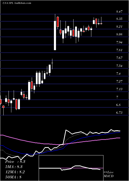  Daily chart ShipFinance