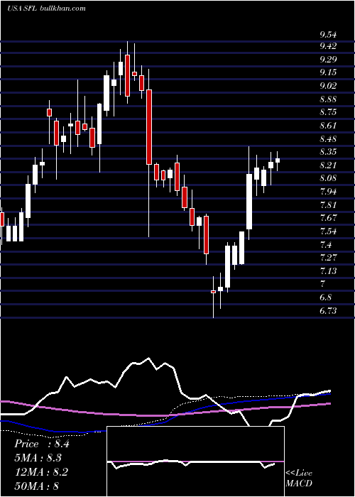  weekly chart ShipFinance