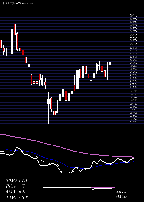  Daily chart SiriusInternational