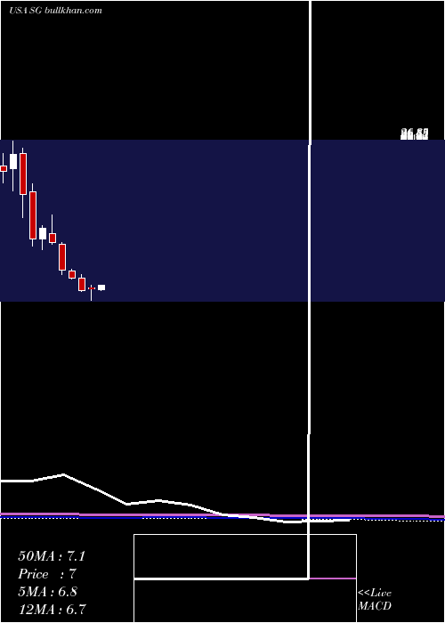  monthly chart SiriusInternational