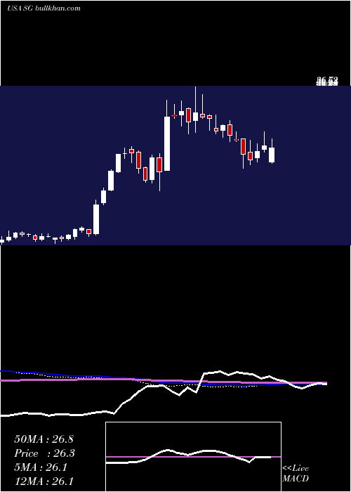  weekly chart SiriusInternational