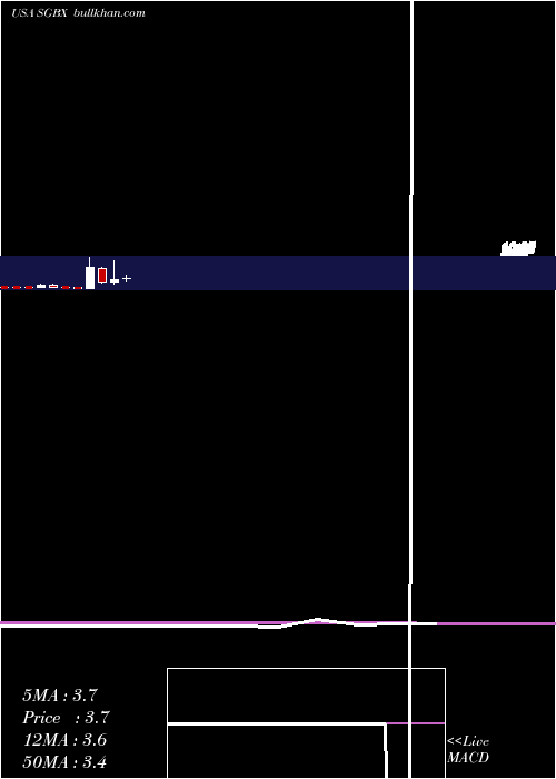  monthly chart SgBlocks