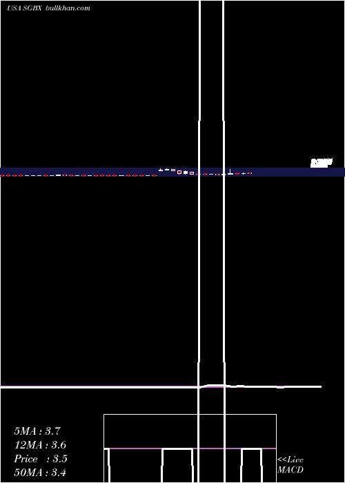  weekly chart SgBlocks