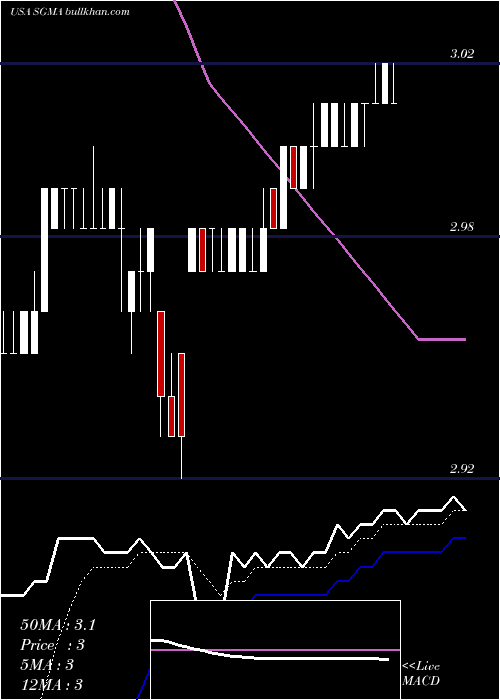  Daily chart SigmatronInternational