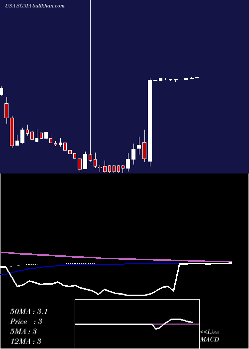  weekly chart SigmatronInternational