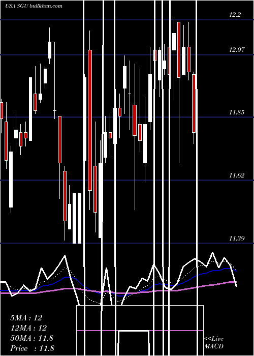  Daily chart StarGroup