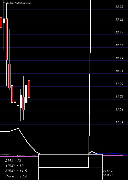  monthly chart StarGroup