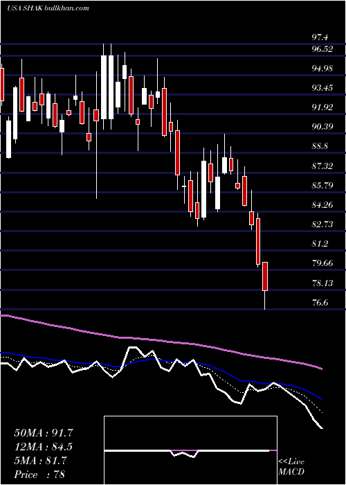  Daily chart ShakeShack