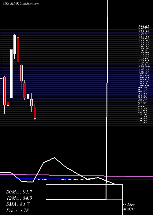  monthly chart ShakeShack