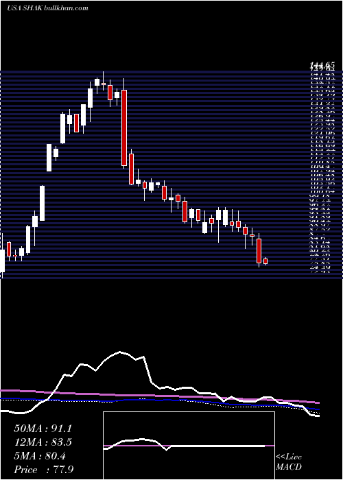  weekly chart ShakeShack
