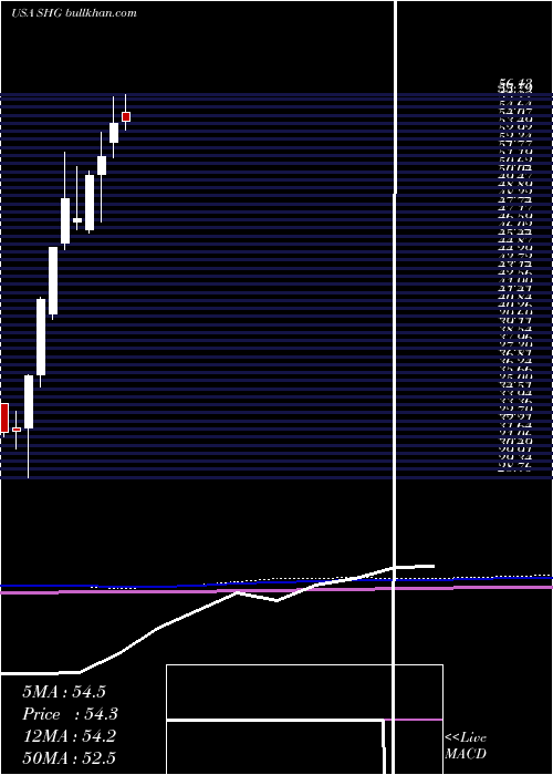  monthly chart ShinhanFinancial