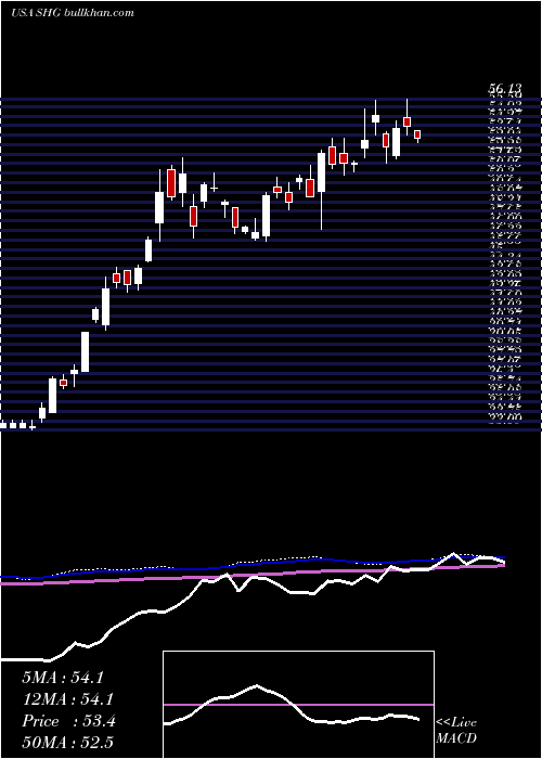  weekly chart ShinhanFinancial