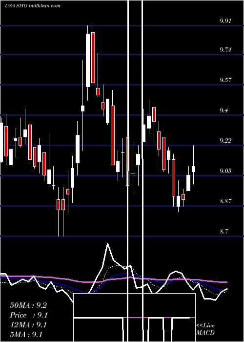  Daily chart SunstoneHotel