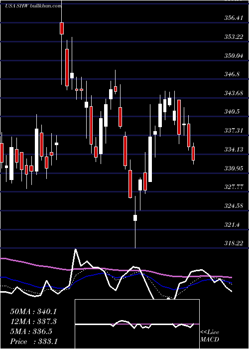  Daily chart SherwinWilliams