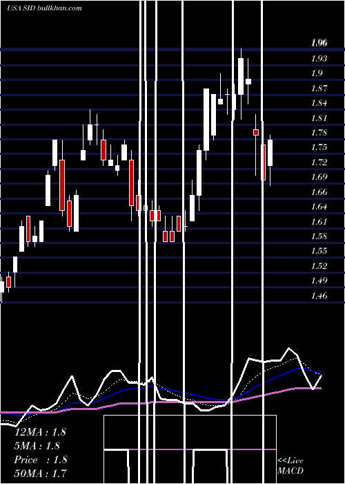  Daily chart NationalSteel