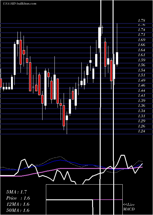  weekly chart NationalSteel