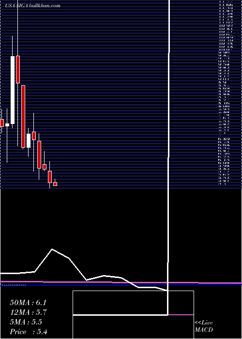  monthly chart SigaTechnologies