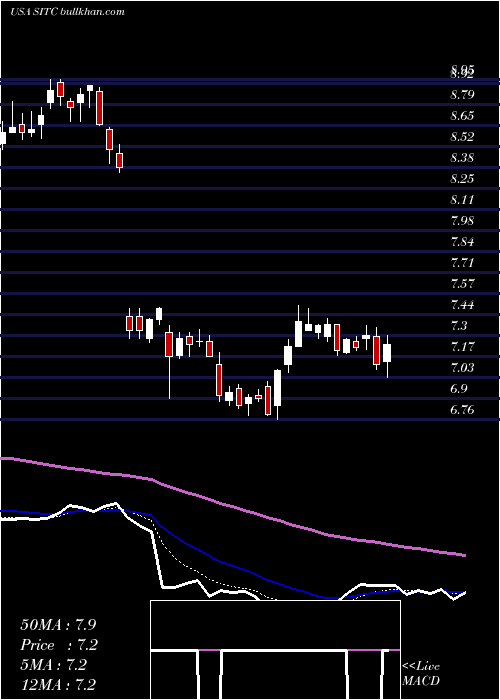  Daily chart SiteCenters